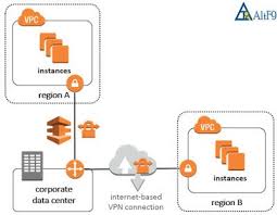 Aws Intro In Aws Virtual Private Networks Virtual Private Network Intro Networking