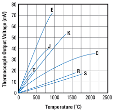 Why Do Temperature Voltage Curves Of All Thermocouple Types