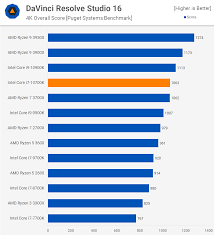 The 1500x, with a suggested price of $189, offers simultaneous the extra processor cores offered by ryzen mean that certain capabilities will run much faster than the intel chip. Intel Core I7 10700k Vs Ryzen 7 3700x Vs Ryzen 9 3900x Techspot