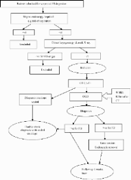 Foreign Body Ingestion Comparison Of Diagnostic Accuracy Of