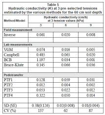 comparison of methods for determining unsaturated hydraulic