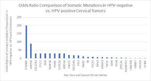 The majority of people with a cervix who experience an hpv infection will not develop cervical cancer, but regular screening is very important. Human Papillomavirus Hpv Viral Proteins Substitute For The Impact Of Somatic Mutations By Affecting Cancer Related Genes Meta Analysis And Perspectives