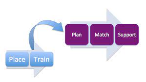 These programs will train and place you in right projects. Moving Beyond Place Then Train Dale Dileo