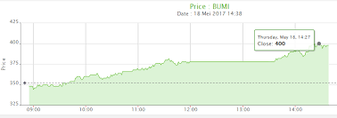 Hal ini membuat banyak trader yang. Jelang Cum Date Owk Saham Bumi Kembali Menyentuh Rp400