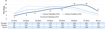 Apr 11, 2017 · the census of population and housing (census) is australia's largest statistical collection undertaken by the australian bureau of statistics (abs). Age Profile Of Australian Population Census Christians And Church Download Scientific Diagram