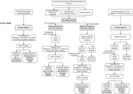 HepFREEPak: protocol for a multi-centre, prospective observational study  examining efficacy and impact of current therapies for the treatment of  hepatitis C in Pakistan and reporting resistance to antiviral drugs: study  protocol |