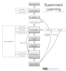 Predictive Modeling Supervised Machine Learning And