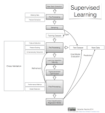 predictive modeling supervised machine learning and