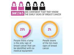 Here are 5 early signs of breast cancer that every woman should know: Beat Breast Cancer Avoid Preservatives Cut Down On Alcohol The Economic Times