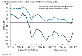 new zealand anz business survey for november improves