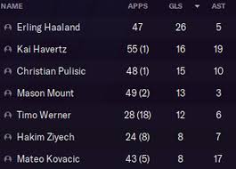 Liverpool manager jurgen klopp has played down talk of a summer spending spree in a bid to revive the anfield club's fortunes. We Signed Erling Haaland For Chelsea In The Summer Of 2021 Football London