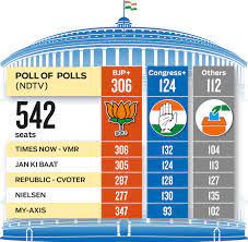 Election results 2019 live | as it happened. India Elections 2019 Narendra Modi Set To Return Exit Polls Show India Gulf News