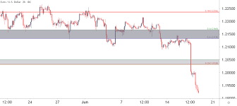 View the currency market news and exchange rates to see currency strength. Euro Technical Analysis Eur Usd Eur Jpy Eur Gbp