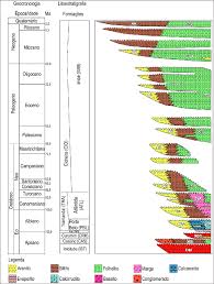 simplified stratigraphic chart of the pelotas basin