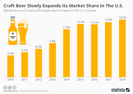 Chart Craft Beer Slowly Expands Its Market Share In The