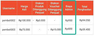 Salah satu masalah yang sering dialami oleh pembeli online adalah keamanan produk. Penerapan Cashback Untuk Penjualan Star Seller Shopp Erzap Inovasi Tanpa Henti