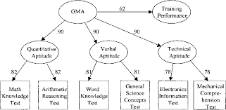We did not find results for: General Mental Ability In The World Of Work Occupational Attainment And Job Performance Semantic Scholar