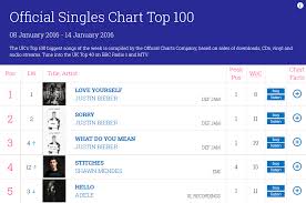 Justin Bieber Breaks Another Uk Chart Record Canadian