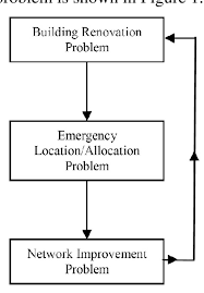 Flowchart Of Coordination In Disaster Management Edrissi Et
