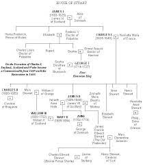 Search this pre british royal family tree for detailed descriptions of it's royal members. Mary Queen Of Scots Family Tree House Of Stuart The Commonwealth Slide Show Mary Queen Of Scots House Of Stuart Family Tree House