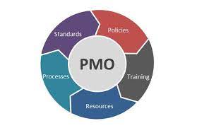 This paper begins with a discussion of the different types and roles of the pmo, defining and explaining the advantages and disadvantages among its variants at the project, program, and portfolio levels. Planisware 5 Major Roles A Project Management Office Plays Within A Company
