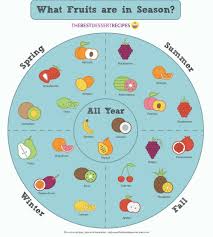 Your Seasonal Fruit Chart Fruit Season Chart Fruit In
