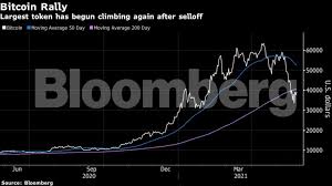 Bitcoin has experienced massive gains for the last year despite the coronavirus pandemic. J2re0ybbt0sfvm