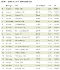 Lll tous les bons plans auchan télécom trouvez les meilleurs prix et faites des économies avec la communauté dealabs. Classement Des Hypermarches Auchan Cede Du Terrain Leclerc En Hausse