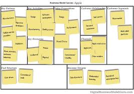 Apple S Business Model Canvass Business Model Canvas Examples Business Model Canvas Financial Management