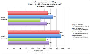 Tested Why Almost Every Pc Could Use A Video Card Upgrade