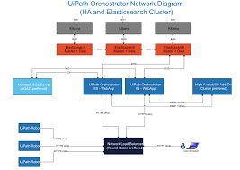 Uipath orchestrator component is a very powerful tool which if utilized effectively, can make the robot management and monitoring very easy. Configuring The Firewall