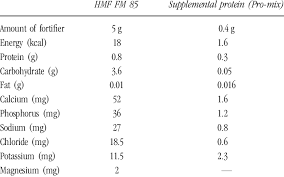 Nutrient Composition Of Human Milk Fortifier Hmf And Of Supplemental Download Table