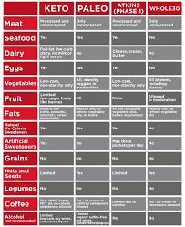 Diet Comparison What S The Difference Among Keto Paleo Atkins And Whole30 Ketologic Paleo Diet Plan Ketosis Diet Keto Diet Menu