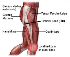 This tutorial is in two parts, the first part is on the muscles of the posterior compartments of the leg, so please watch that as well! Diagnose And Cure Your Itb Pain The Body Mechanic