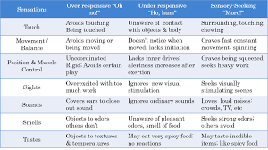 Synthesized Sensory Modulation Disorder Chart As Based Off