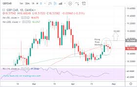 pound south african rand rate outlook upside bias