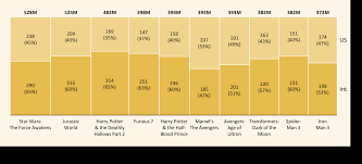 Mekko Chart Showing 10 Largest Box Office Opening Weekends