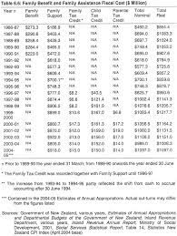 You could be eligible to receive the $2000 child tax credit. Table 9 2 From Targeting Families Assistance Evaluating Family And Employment Tax Credits In New Zealand S Tax Benefit System Semantic Scholar