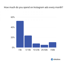 We looked at $300m worth of ad spend to see how much instagram ads cost in reality. Instagram Ads Cost How To Optimize Instagram Campaigns For Cost Efficiency Databox Blog