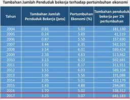 Iluminasi.com ingin berkongsi 10 bandar / wilayah dengan populasi paling tinggi di malaysia. Pertumbuhan Ekonomi Tak Sepadan Dengan Jumlah Lapangan Kerja