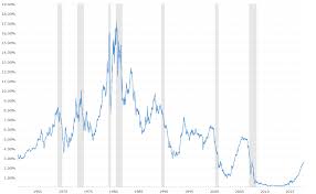 79 Matter Of Fact 10 Year Treasury Chart History