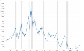 79 Matter Of Fact 10 Year Treasury Chart History