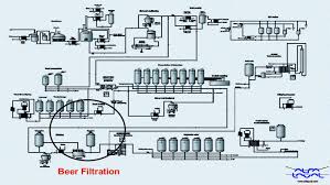Separation Solutions For The Global Brewing Industry Sciencedirect