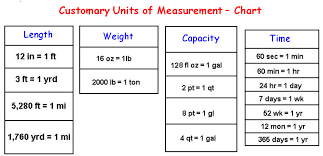 Customary Units Of Measurement Chart