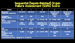 Standard criteria were applied, with a threshold of 2. Sofa Score Rebel Em Emergency Medicine Blog