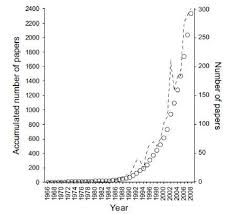 View crecimiento exponencial research papers on academia.edu for free. Crecimiento Exponencial De Articulos Publicados Sobre Sdm En Los Download Scientific Diagram