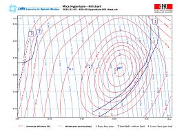 Figure A 1 Hill Chart Of The Reduced Scale Francis Turbine