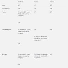 China Tax Treaties A Quick Guide To Withholding Tax Rates Of Royalty Dividend And Interest Lexology