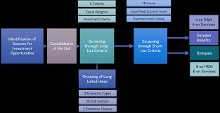 Click to view large image. Https Www Moea Gov Bt Wp Content Uploads 2017 10 2 Ios Project Descriptions Pdf