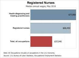 Please try our salary wizard to explore how other factors like location, years of experience and number of direct reports can impact your base pay and bonus. Nursing Salary Data How Much Do Nurses Make Collegeatlas